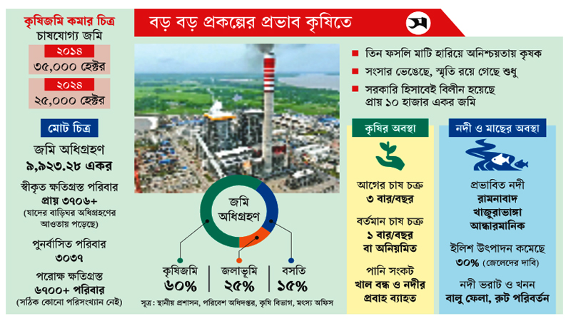 কৃষি হটিয়ে উন্নয়ন! কৃষি হটিয়ে উন্নয়ন!