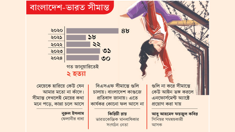 বারবার প্রতিশ্রুতি, সীমান্তে বন্ধ হচ্ছে না গুলি বারবার প্রতিশ্রুতি, সীমান্তে বন্ধ হচ্ছে না গুলি