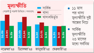 খাদ্যপণ্যের মূল্যস্ফীতি এক অঙ্কে নামল