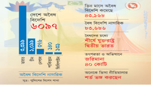 বাংলাদেশে ৩৩৯৯ অবৈধ ভারতীয়র বসবাস