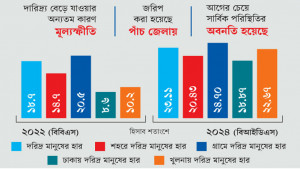 বেড়েছে দারিদ্র্যের হার, কমেছে খাদ্য নিরাপত্তা