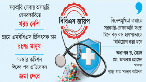 ওষুধের দাম বেঁধে দেওয়ার পক্ষে ৯৭ শতাংশ মানুষ