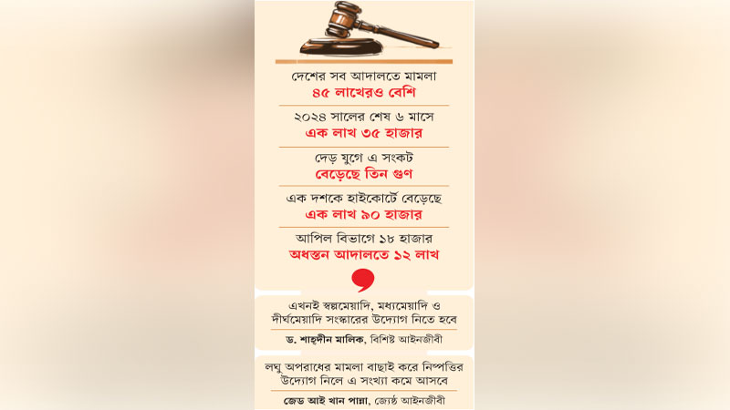 আদালতে মামলার জট সব রেকর্ড ছাড়িয়ে আদালতে মামলার জট সব রেকর্ড ছাড়িয়ে