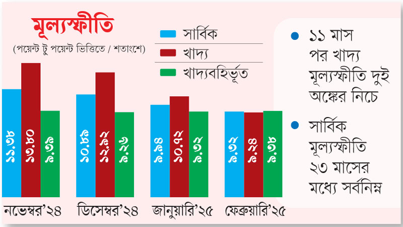 খাদ্যপণ্যের মূল্যস্ফীতি এক অঙ্কে নামল খাদ্যপণ্যের মূল্যস্ফীতি এক অঙ্কে নামল