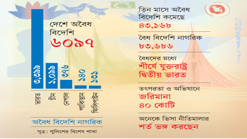 বাংলাদেশে ৩৩৯৯ অবৈধ ভারতীয়র বসবাস বাংলাদেশে ৩৩৯৯ অবৈধ ভারতীয়র বসবাস