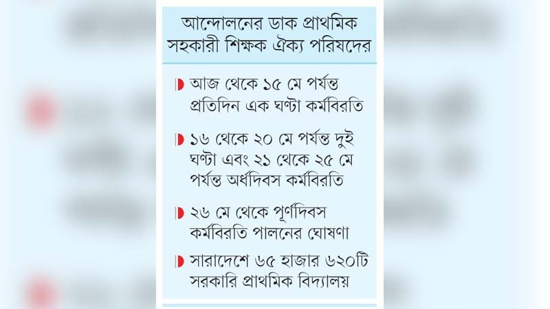 আজ থেকে কর্মবিরতিতে পৌনে ৪ লাখ শিক্ষক আজ থেকে কর্মবিরতিতে পৌনে ৪ লাখ শিক্ষক