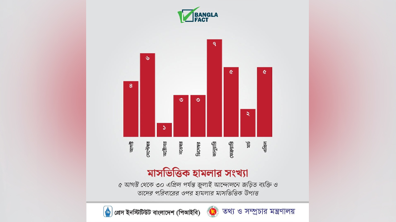 জুলাইয়ে আন্দোলনকারী ও পরিবারের ওপর ৯ মাসে ৩৬ হামলা জুলাইয়ে আন্দোলনকারী ও পরিবারের ওপর ৯ মাসে ৩৬ হামলা