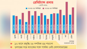 চাঙ্গা রেমিট্যান্স প্রবাহে কাটছে ডলার সংকট