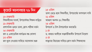 আড়াই মাস অচল, বাড়ছে সেশনজট