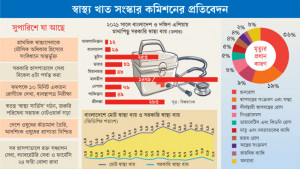 প্রাথমিক স্বাস্থ্যসেবা শতভাগ বিনামূল্যে