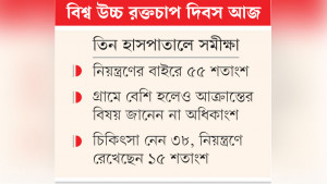 উচ্চ রক্তচাপে আক্রান্ত ব্যক্তির ৭০ শতাংশ কম বয়সী