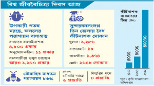 কীটনাশকে বিপন্ন জীববৈচিত্র্য