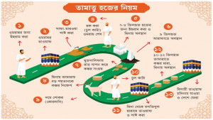 তামাত্তু হজ কী, পালন করবেন কীভাবে