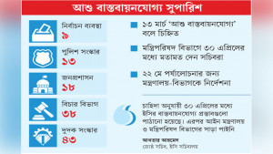 সংস্কারের ১২১ প্রস্তাব বাস্তবায়নে ধীরগতি