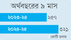 বিদেশি ঋণ পরিশোধ বেড়েছে ২৪ শতাংশ