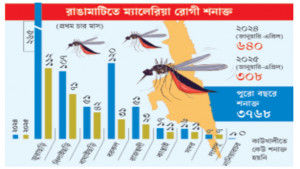 আক্রান্ত কমলেও চোখ রাঙাচ্ছে ম্যালেরিয়া