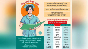 ৯৬ শতাংশ নার্স কাজ করছেন কম বেতনে