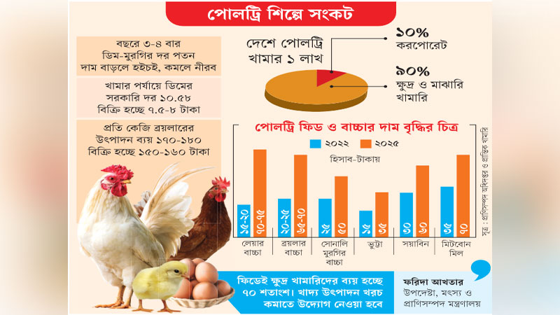 লোকসানের সময় দীর্ঘ হচ্ছে ছোট খামারিদের লোকসানের সময় দীর্ঘ হচ্ছে ছোট খামারিদের