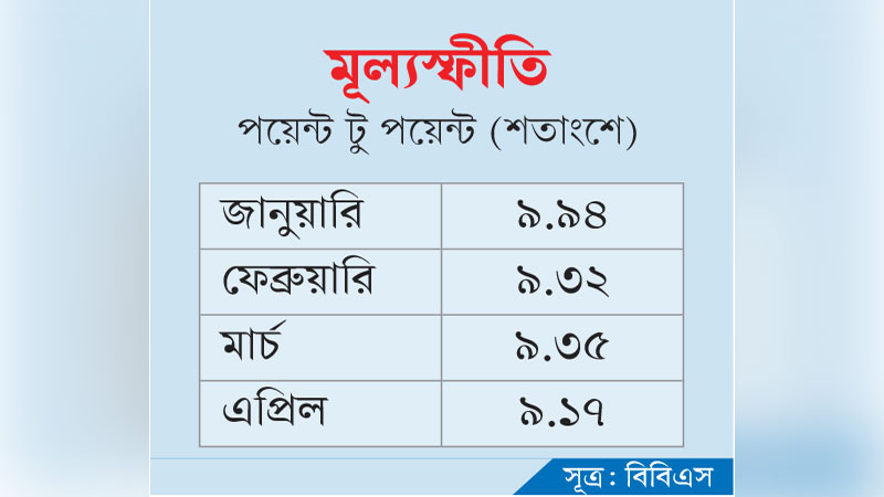 কিছুটা কমলো মূল্যস্ফীতি কিছুটা কমলো মূল্যস্ফীতি