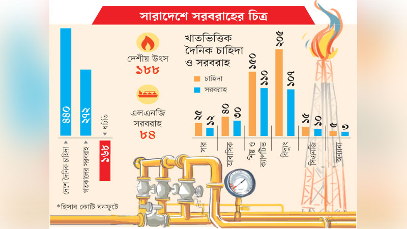 শিল্পে টানা গ্যাস সংকট, উৎপাদনে ভাটা শিল্পে টানা গ্যাস সংকট, উৎপাদনে ভাটা
