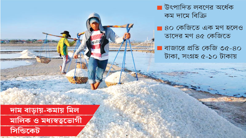 চাষির চোখের নোনাজল ঝরিয়ে লবণের দাম বৃদ্ধি চাষির চোখের নোনাজল ঝরিয়ে লবণের দাম বৃদ্ধি