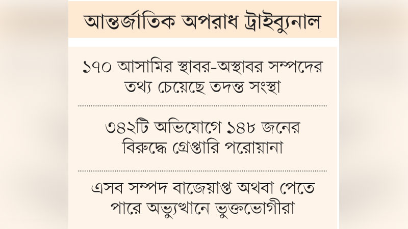 ৯৩ আসামির সম্পদের তথ্য মিলেছে ৯৩ আসামির সম্পদের তথ্য মিলেছে