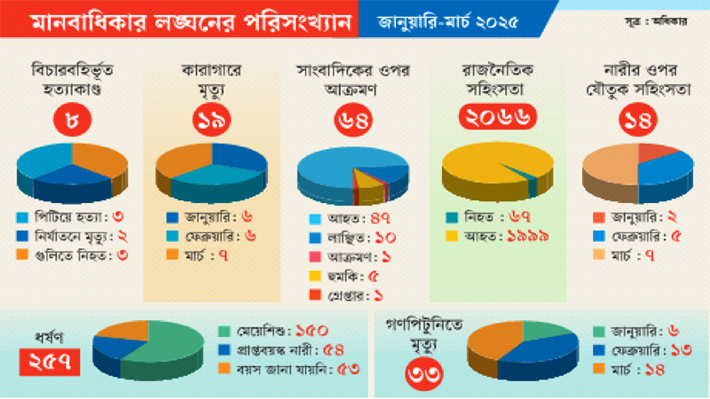 জানুয়ারি থেকে মার্চে রাজনৈতিক সংঘাতে ৬৭ জন নিহত জানুয়ারি থেকে মার্চে রাজনৈতিক সংঘাতে ৬৭ জন নিহত