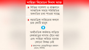 বিনিয়োগ ও কর্মসংস্থানের সংকটে বাড়ছে দারিদ্র্য