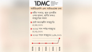 রাজনৈতিক সংঘাতে দেশে এক লাখ ৫৯ হাজার মানুষ বাস্তুচ্যুত