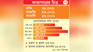 ২০ বছর সাজা খাটা ২ হাজার কয়েদির মুক্তির সুযোগ