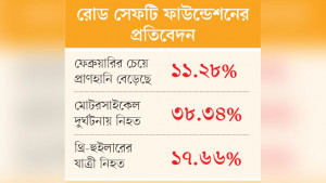 মার্চে সড়ক দুর্ঘটনায় নিহত ৯৮ শিশু, ৬৬ নারী