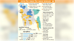 ছন্দহারা চৈত্র, ঝুঁকিতে কৃষি