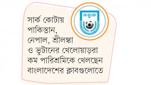 সাফের কোটা বাতিলের দাবি