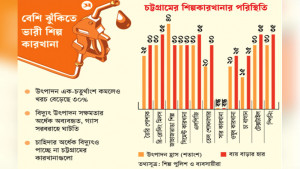 জ্বালানি সংকটে শিল্পকারখানায় উৎপাদন ২৪ শতাংশ কমেছে