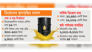 দুঃসময়ে কৃষকের কাঁধে খরচের ভারী বোঝা