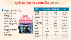 শীর্ষ ১০ গন্তব্যের ৯টিতে পোশাক রপ্তানি কমেছে