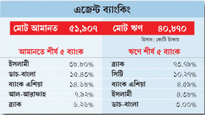 এজেন্ট ব্যাংকিংয়ে আমানতের তুলনায় ঋণ বাড়ছে দ্রুত