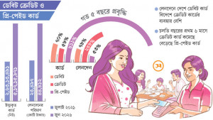 কার্ডের ব্যবহার ও লেনদেন পাঁচ বছরে দ্বিগুণ
