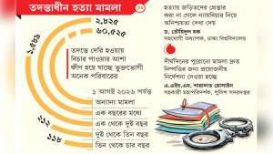 চার বছরের বেশি সময় ধরে ঝুলছে ১৯০ হত্যা মামলা