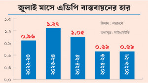 এডিপি বাস্তবায়ন ১ শতাংশের কম