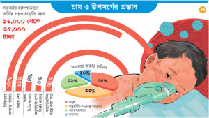 হামের চিকিৎসায় ঋণগ্রস্ত ৮৯% পরিবার, সঞ্চয় শেষ ৬১%
