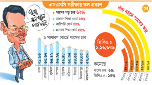 শিখন ঘাটতিসহ নানা সংকট, ১৯ বছরে সর্বনিম্ন পাস