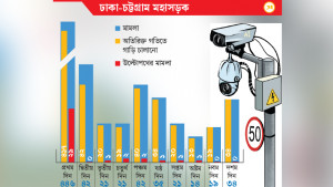 এআই ক্যামেরার নজরদারিতে ১০ দিনে মামলা কমেছে ৯২%