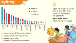 ইইউর ১৫ দেশে বাংলাদেশের পোশাক রপ্তানি কমেছে