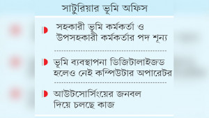 ৯ ভূমি সহকারী কর্মকর্তার  সাতটিসহ ১৫ পদ শূন্য