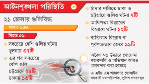 সাড়ে ৭ মাসে ১২৩ গুলির ঘটনা নিহত ৫৯