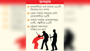 দেশে ৩৮৬ কিশোর গ্যাং, সোয়া ৪ হাজার সদস্য বেপরোয়া