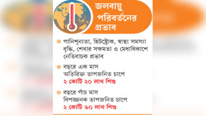 তীব্র গরমে দেশের সোয়া  দুই কোটি শিশু ঝুঁকিতে