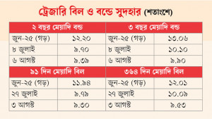 ব্যাংকে উদ্বৃত্ত তারল্য, ট্রেজারি বিল-বন্ডের সুদহার কমছে