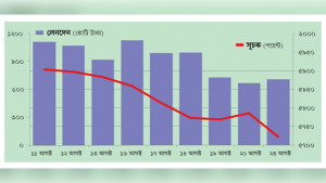 বড় পতনে সপ্তাহ শুরু